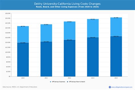 DeVry University-California - Tuition & Fees, Net Price