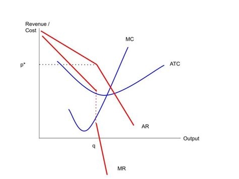 What you need to know about oligopoly – 2 key graphs