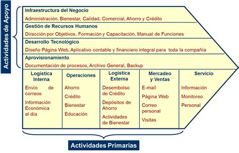 La Cadena de Valor en una Organización Solidaria