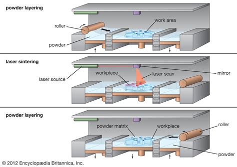 3D printing | Definition, Technology, History, & Applications | Britannica