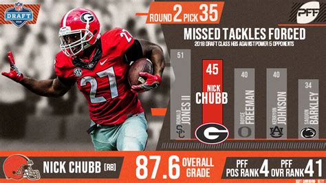 The Cleveland Browns select Nick Chubb 35th overall in the 2018 NFL Draft