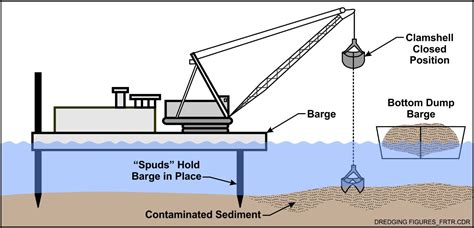 What is dredging of a channel - memopol