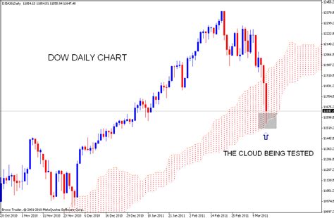 Stock Market Chart Analysis: 03/17/11