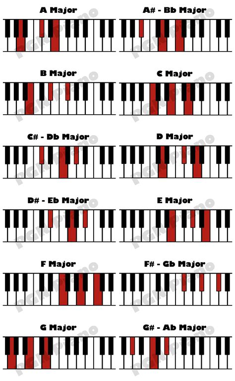 Basic Piano Chords For Beginners Easy Piano Chords In 2020 Easy | Images and Photos finder