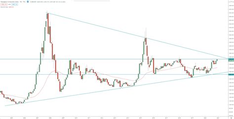 Shanghai Composite Index - technical chart analysis, your guide for trading