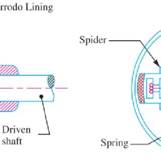 Centrifugal clutch [3]. | Download Scientific Diagram