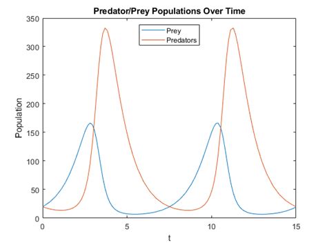 The graph shows the populations of prey and predator based on the ...