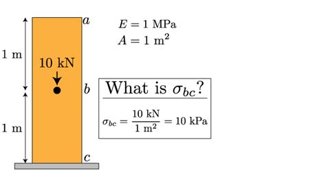 Mechanics of Materials: Axial Load » Mechanics of Slender Structures ...