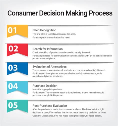 Solved 1. Example the consumer decision-making process that | Chegg.com