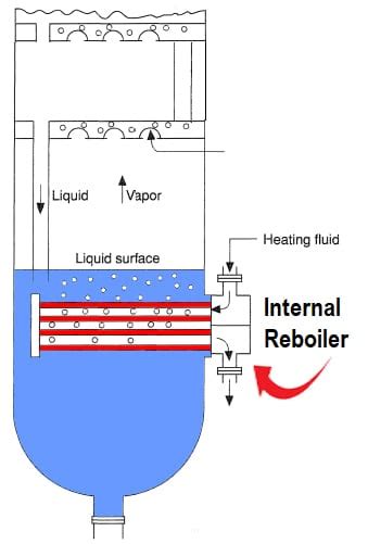 What Are Reboiler And Types Of Reboilers