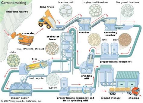 Cement (building material) | Flow chart, Cement, Process flow chart