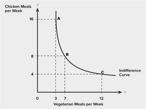 [Solved] Consider the indifference curve graph below. The slope between ...