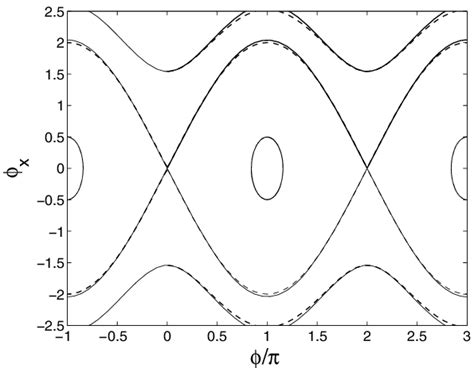 The phase portrait of the stationary system (2.10) for γ = 0 and some ...