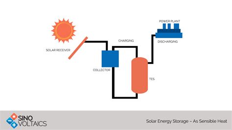 Solar Energy Storage – As Sensible Heat