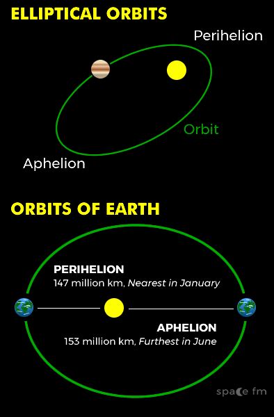 Aphelion and Perihelion | Motion | Space FM