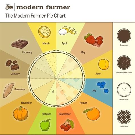 This Chart Tells You What Kind of Pie to Make Depending on the Season | Seasonal pies, Pie chart ...