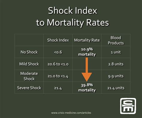 Shock Index: a more sophisticated determinant of hypovolemic shock ...