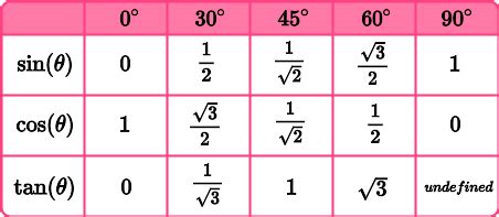 Exact Trig Values - GCSE Maths - Steps, Examples & Worksheet