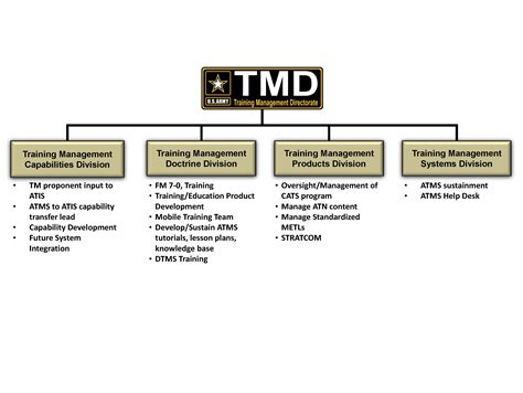 Training Management Directorate: Supporting Army Training Management ...