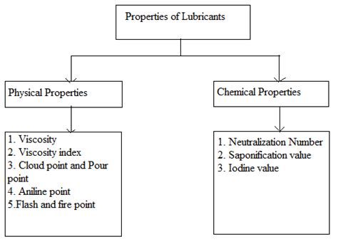 Properties of Lubricants