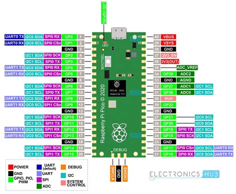 What Is Raspberry Pi Pico Pinout Specs Projects And Datasheet The | Home Interior Design