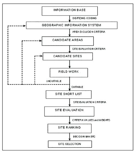 MSW landfill siting methodology flow chart. | Download Scientific Diagram