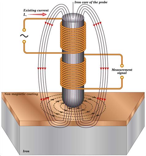 Induction Heater Circuit: How to Design and Produce One