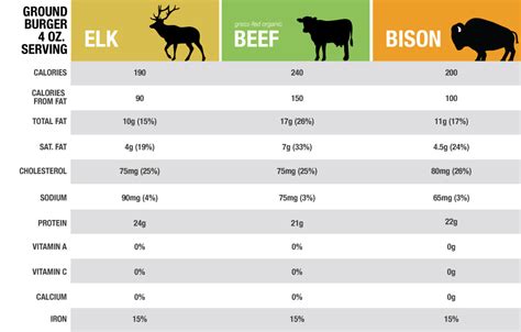 GLPM Nutrition Comparison Charts – Nebraska Bison