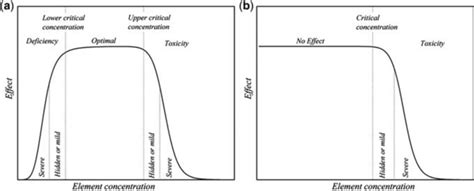 4 A conceptual dose-response curve for (a) an essential and (b) a... | Download Scientific Diagram