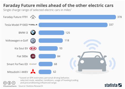 Chart: Faraday Future miles ahead of other electric cars | Statista