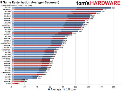 GPU Benchmarks and Hierarchy 2023: Graphics Cards…