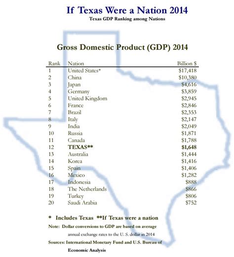 Did you know? - Texas' GDP in 2014