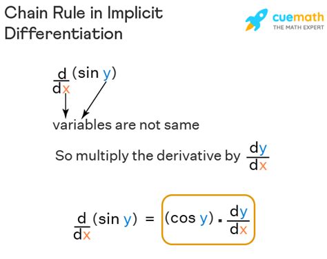 Implicit Differentiation Formula