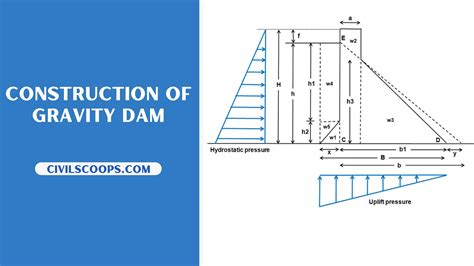 Forces Acting on a Gravity Dam | Construction of Gravity Dam | Advantages & Disadvantages of ...