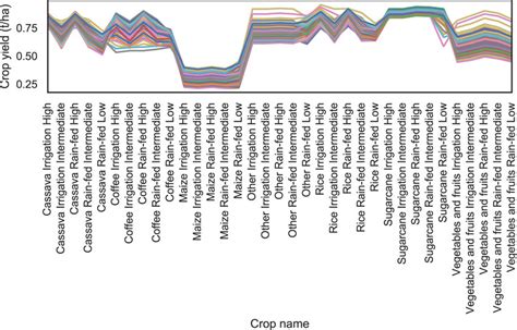 Crop yield (normalised) for a range of crop combinations in cluster 12... | Download Scientific ...