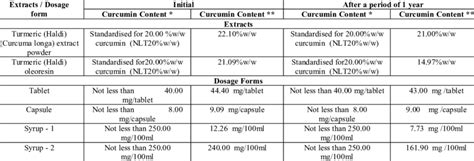 Content of "Curcumin" in different dosage forms | Download Table