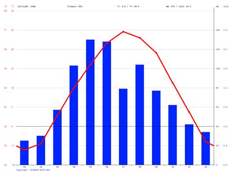 Sioux City climate: Average Temperature, weather by month, Sioux City weather averages - Climate ...