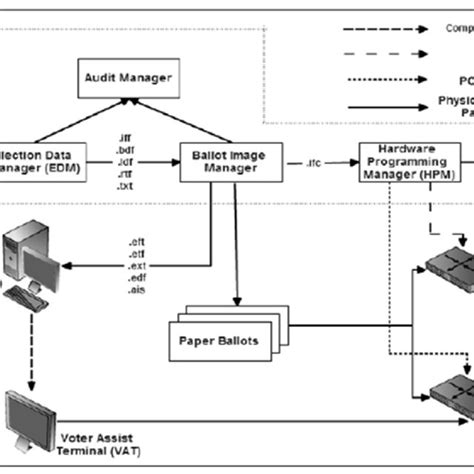 1: ES & S Voting System. | Download Scientific Diagram