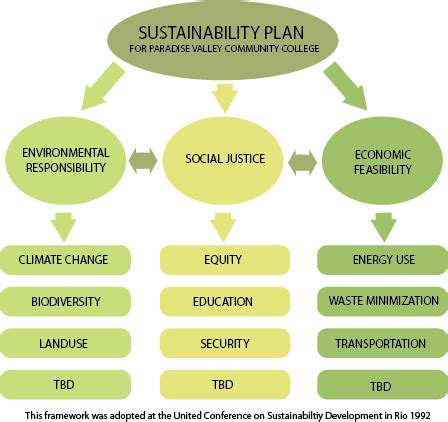 Sustainability | Paradise Valley Community College