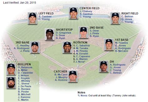 New York Yankees Roster 2015 | Team photos, Yankees roster, Ny yankees