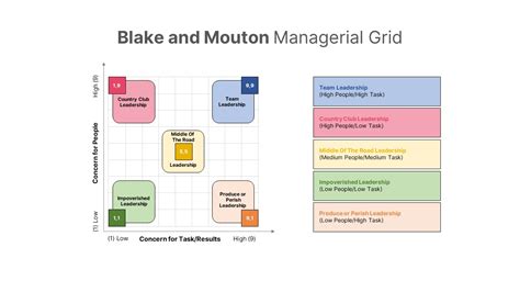 Blake and Mouton Managerial Grid - SlideBazaar