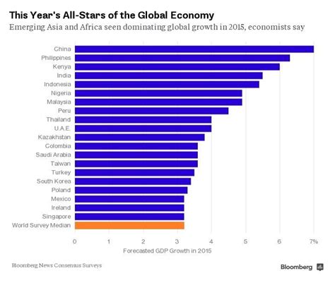 Words Used to Describe World's Fastest Growing Economies