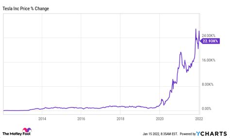 5 Charts to Remember if the Stock Market Crashes in 2022 | The Motley Fool