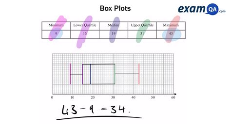 Box Plots | GCSE Maths - YouTube