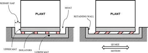 Typical approach of applying seismic isolation at the base | Download ...