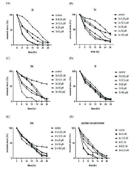 The migration of HaCaT cells treated with various doses of the derived ...