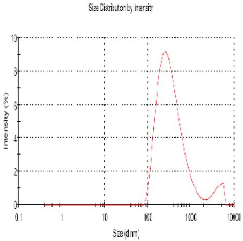 Particle size analysis | Download Scientific Diagram