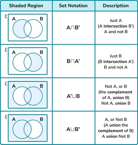 Venn Diagram Symbols - Steps, Examples & Worksheet