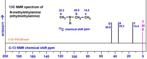 13C nmr spectrum of N-methylethanamine (ethylmethylamine) C3H9N CH3NHCH2CH3 analysis of chemical ...