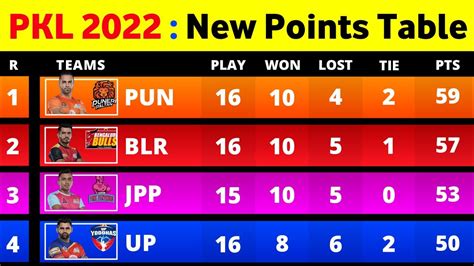 Pro Kabaddi Points Table 2022 - After UP vs GG Match 93 | Pro Kabaddi ...